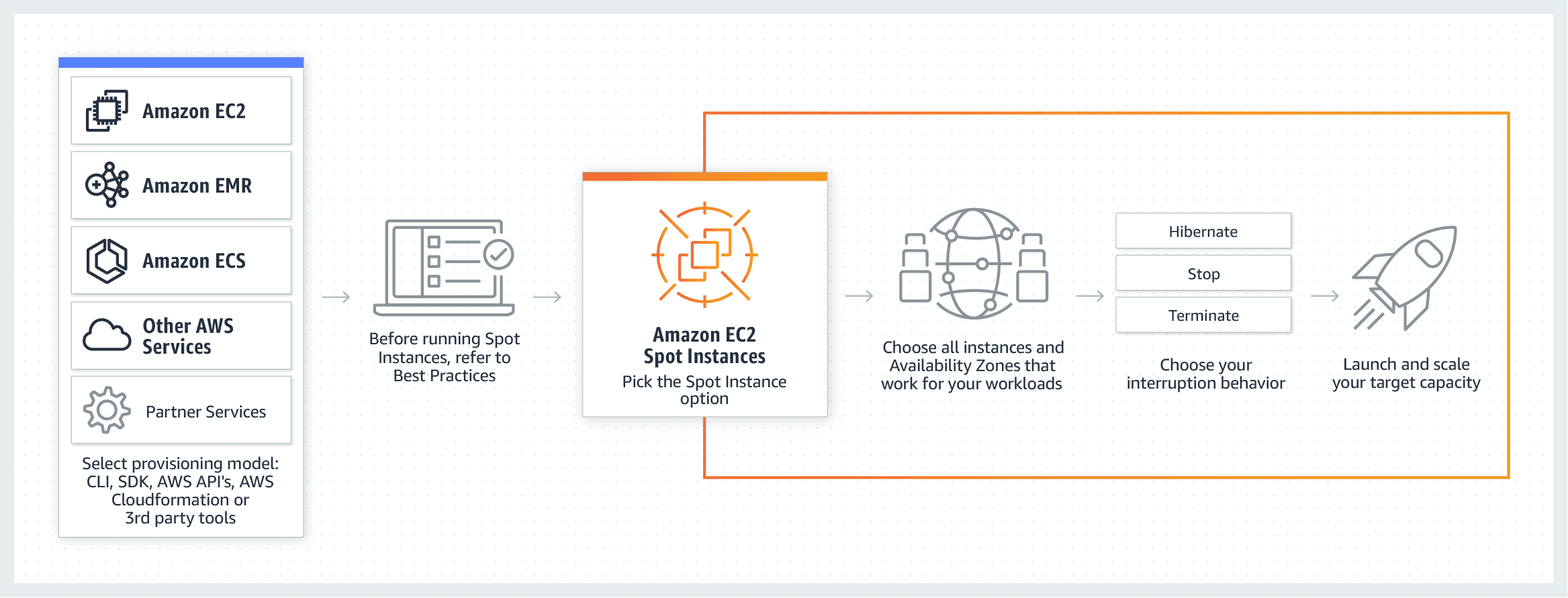 EC2Spot Instances