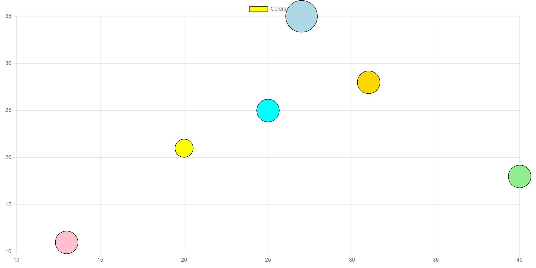 Bubble chart in chart.js