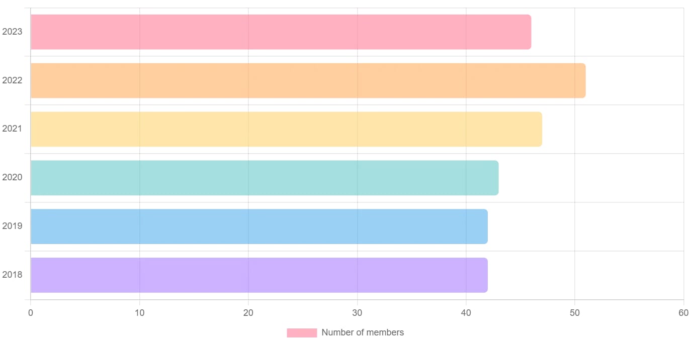 bar chart with legend at the bottom