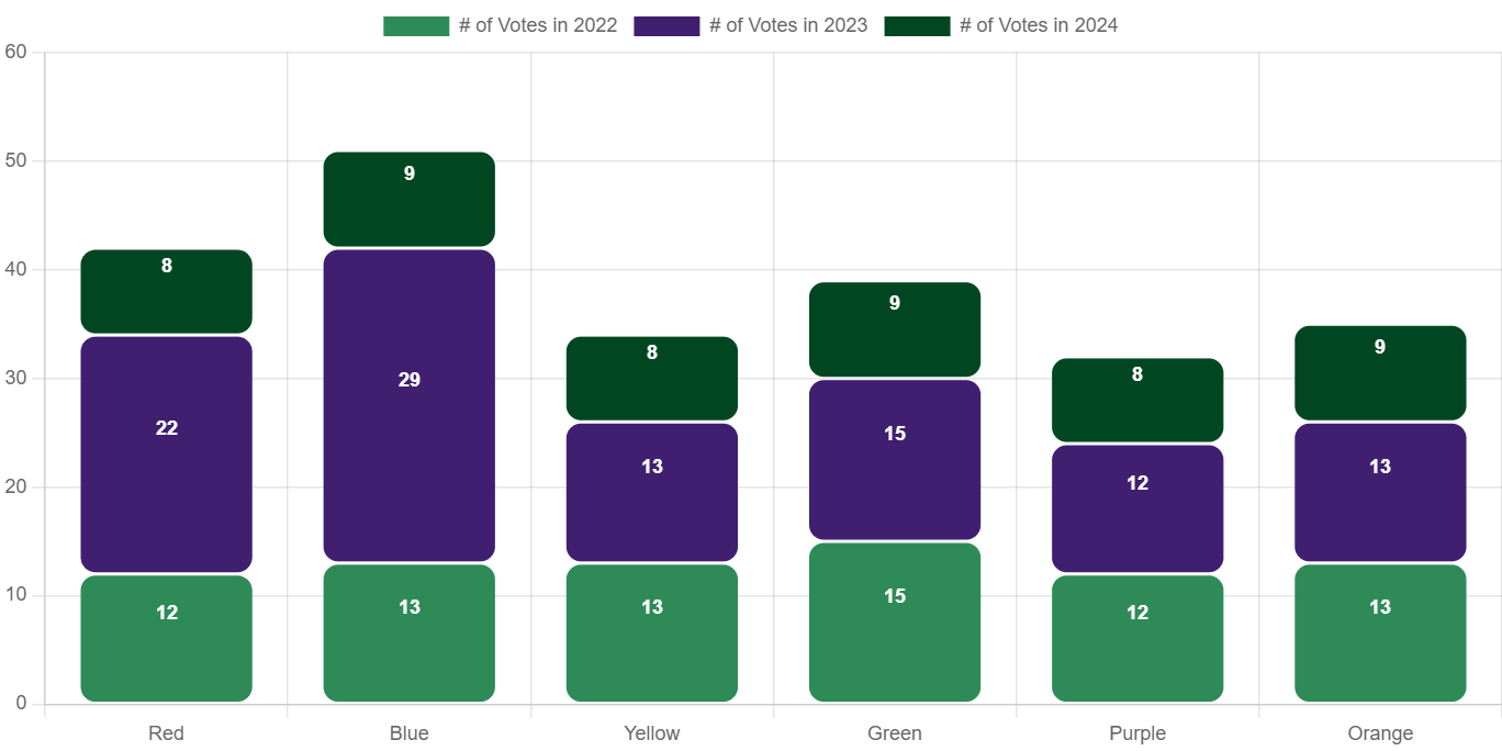 stacked bar chart with border radius