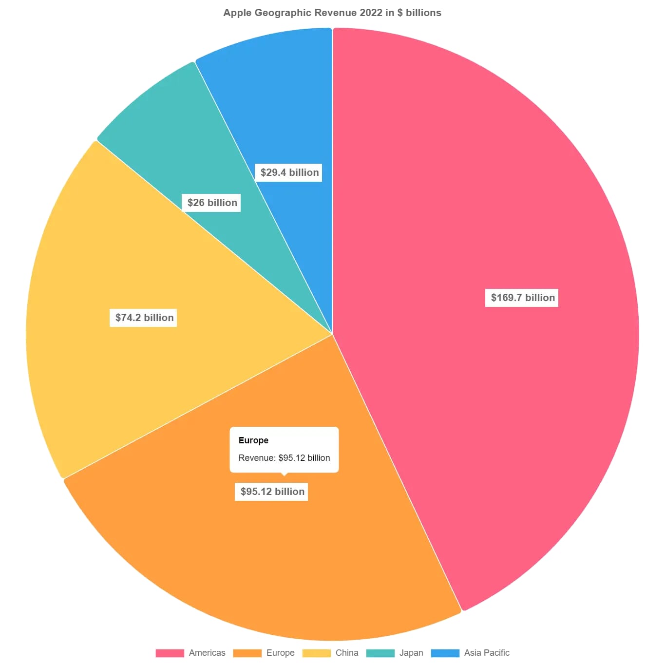 Sample Pie Chart in Chart.js - AP Blog