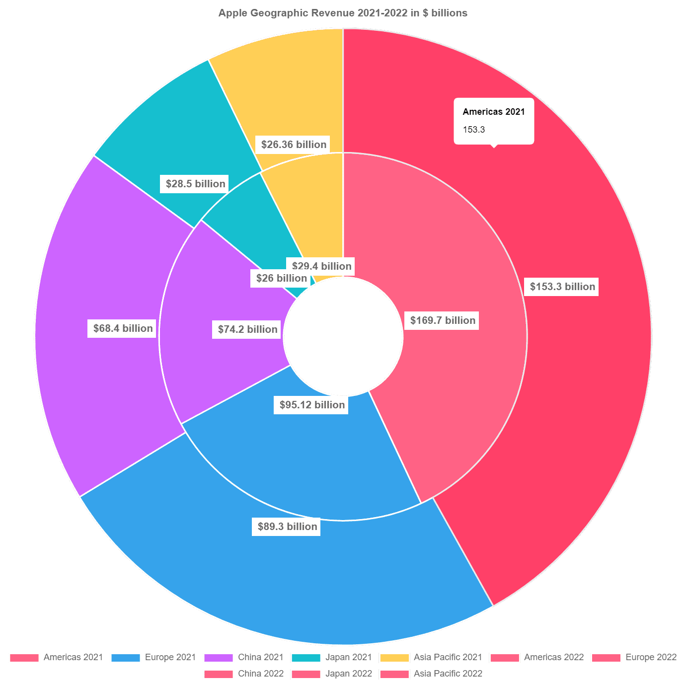 Mutliseries pie chart in chart.js