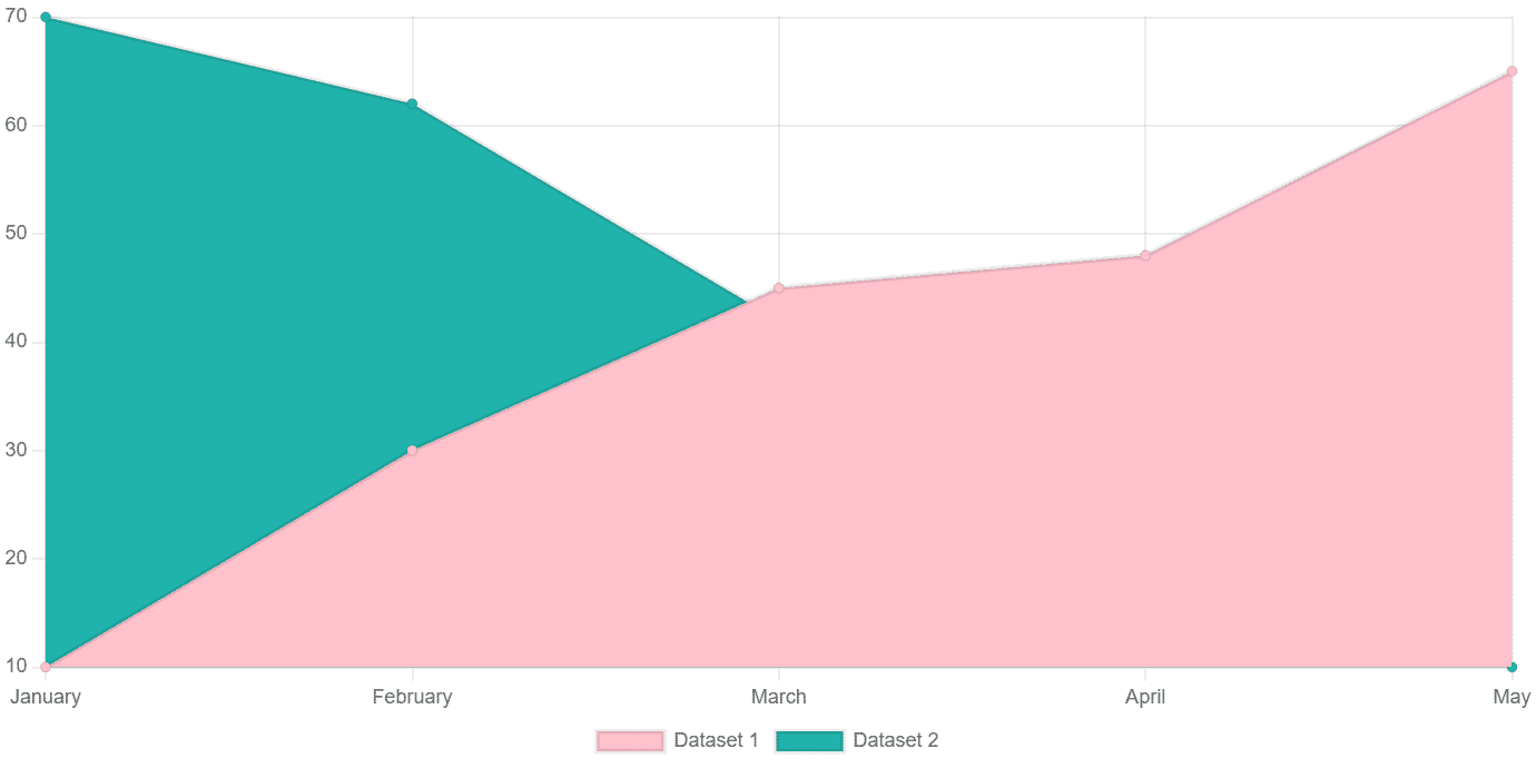Sample area chart