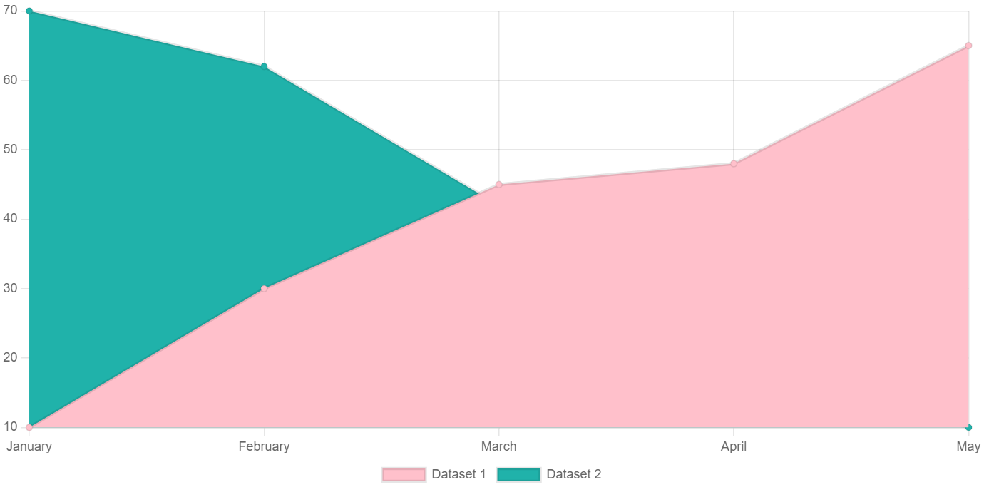 Sample area chart