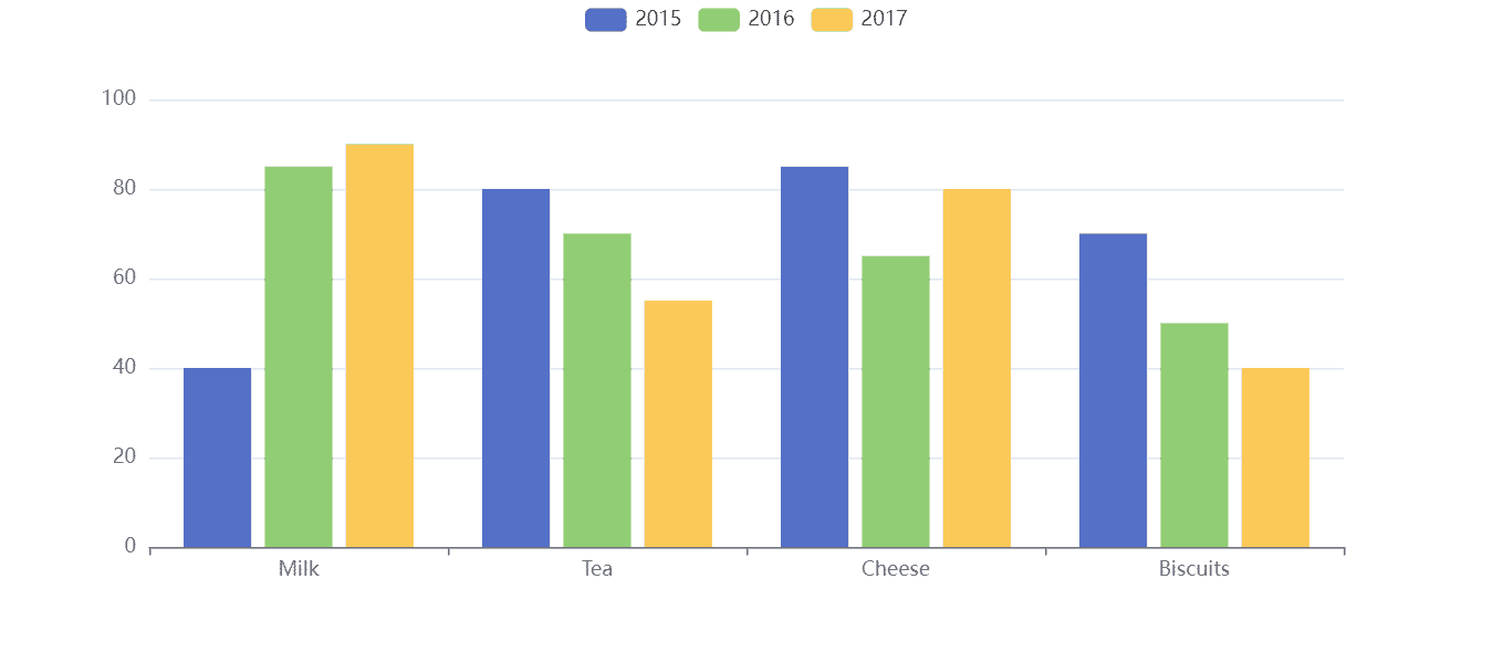 Sample bar chart