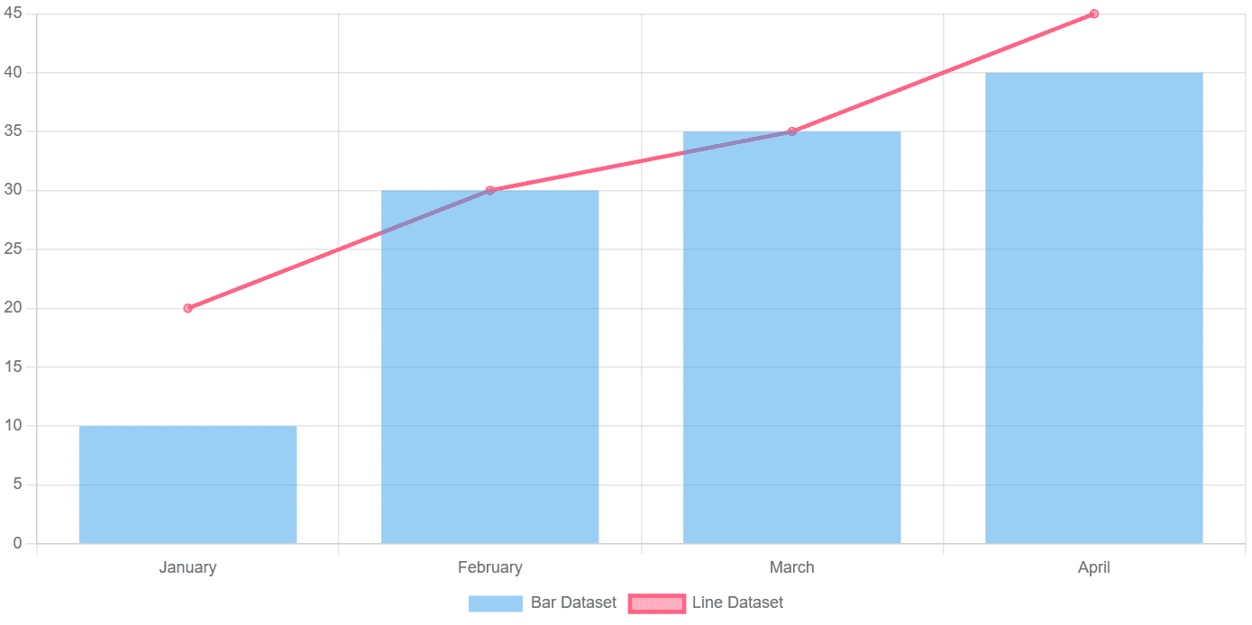 Mixed chart in chart.js