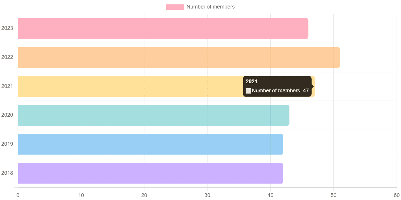 Horizontal bar chart chart.js