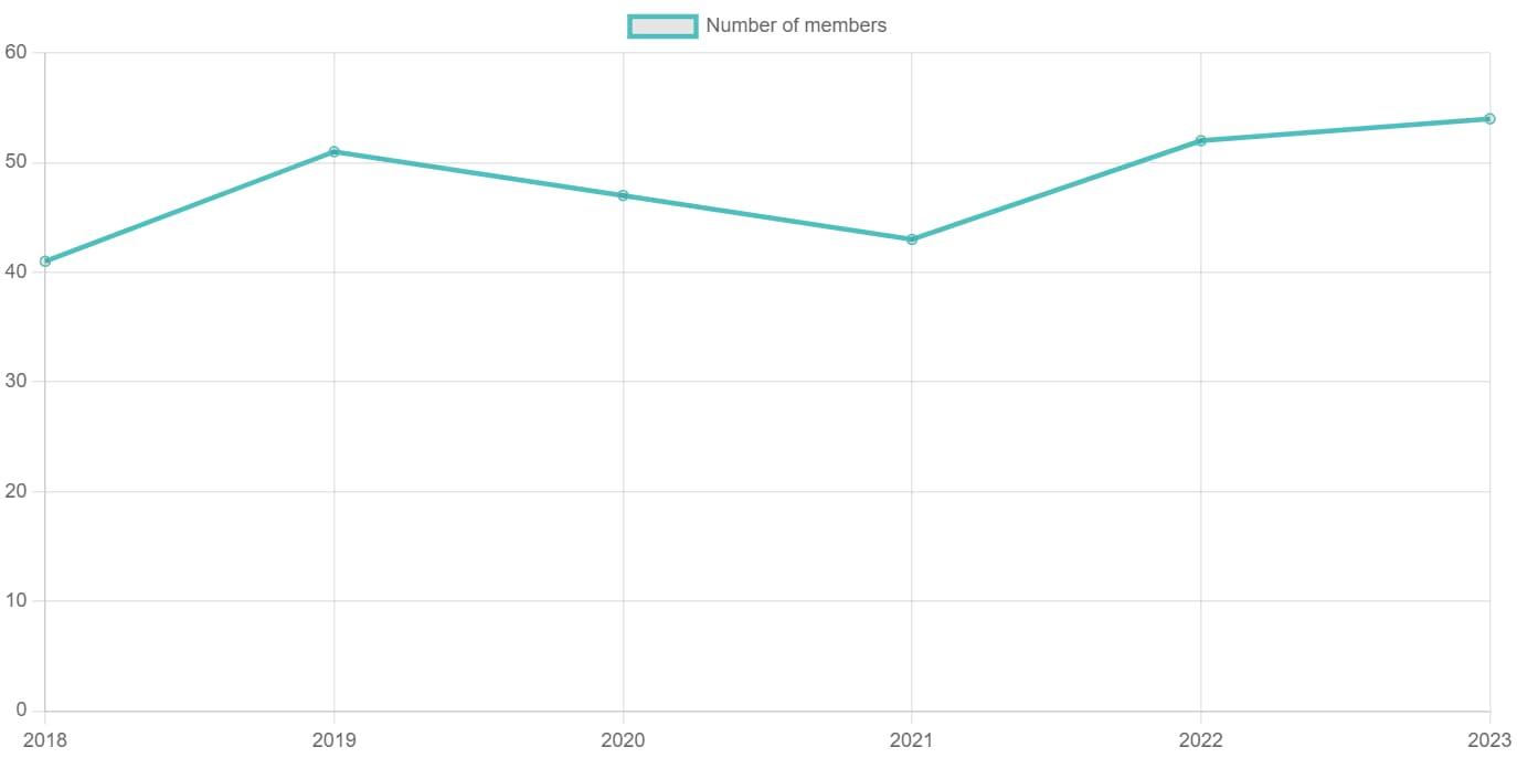 line chart in chart.js